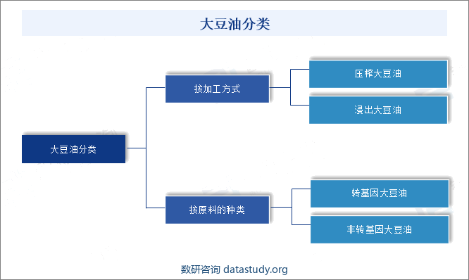 大豆油分类