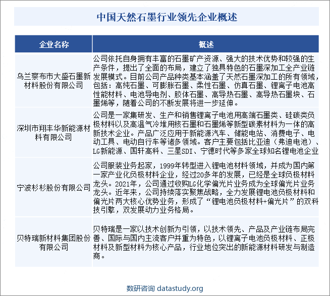 中国天然石墨行业领先企业概述