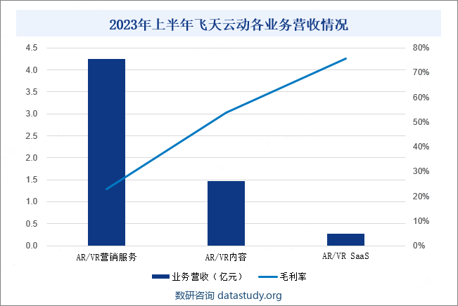 2023年上半年飞天云动各业务营收情况