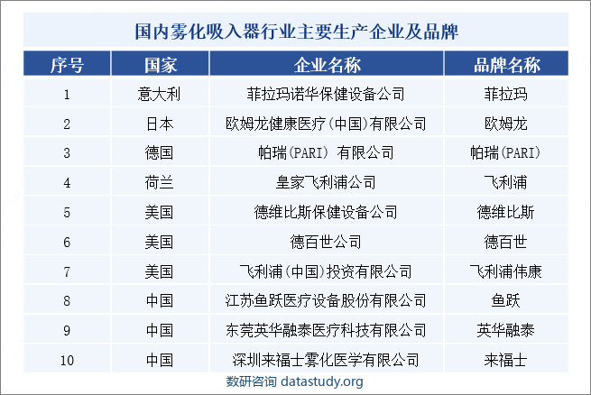 国内雾化吸入器行业主要生产企业及品牌