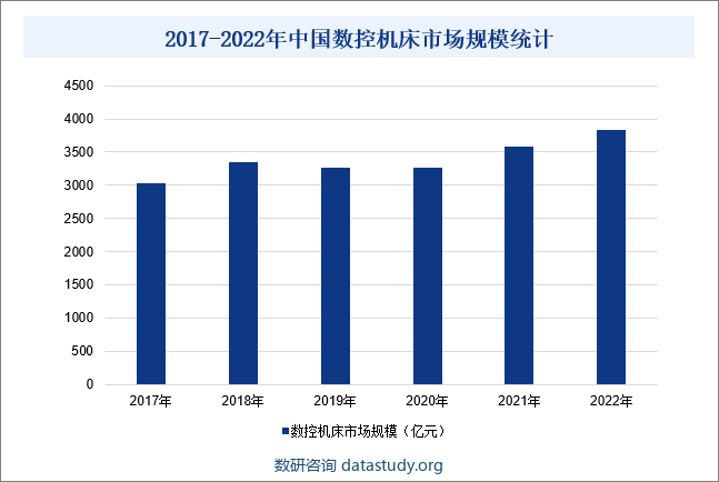 2017-2022年中国数控机床市场规模统计