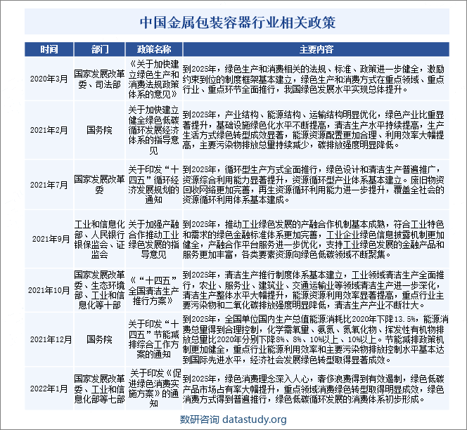 中国金属包装容器行业相关政策