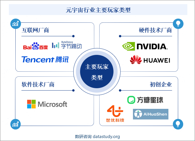 元宇宙行业主要玩家类型