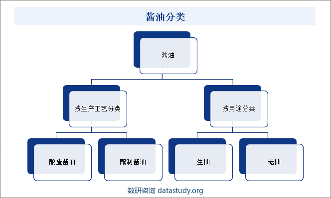 酱油分类