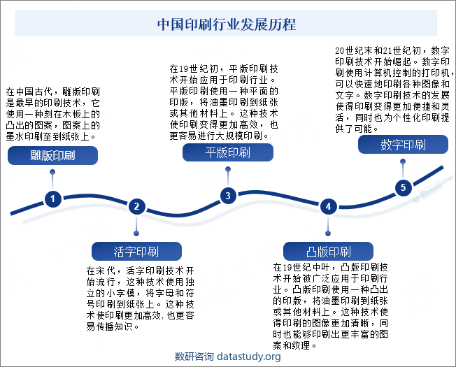 中国印刷行业发展历程