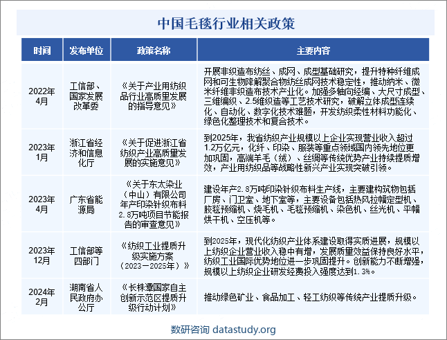 中国毛毯行业相关政策