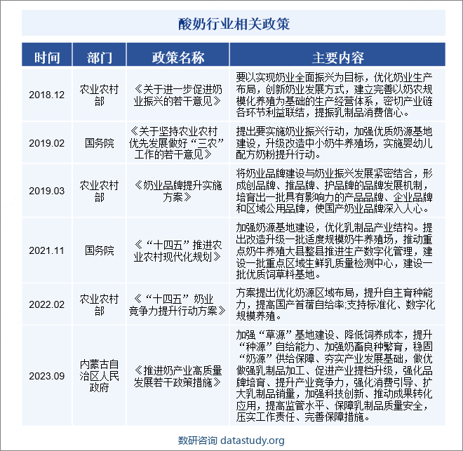 酸奶行业相关政策