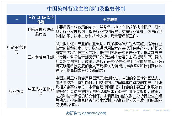 中国染料行业主管部门及监管体制