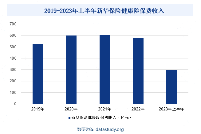 2019-2023年上半年新华保险健康险保费收入