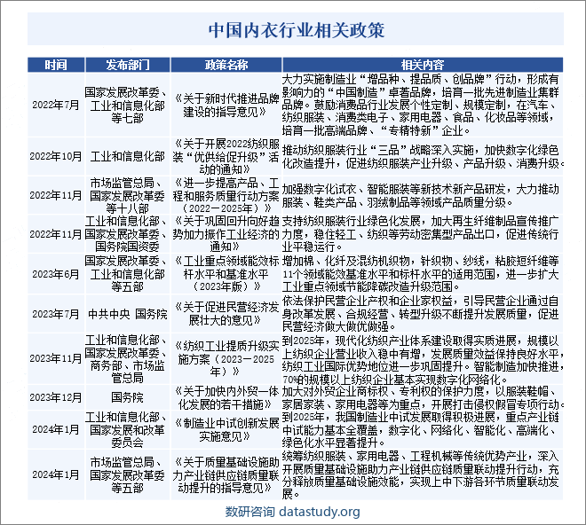 中国内衣行业相关政策