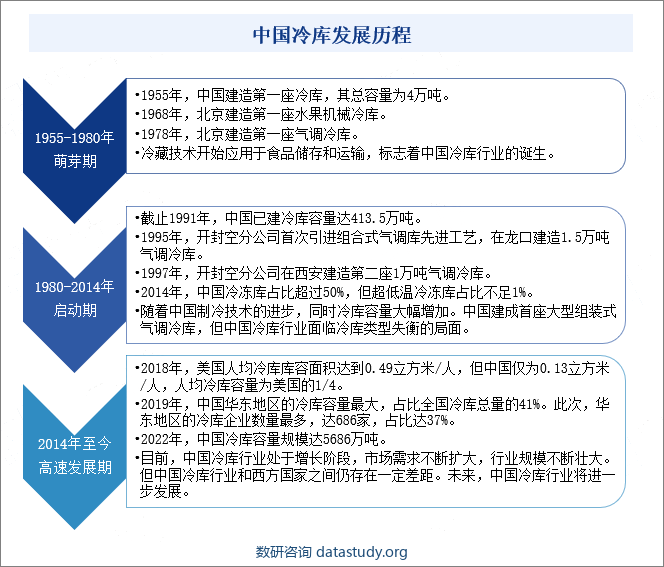 中国冷库行业发展历程