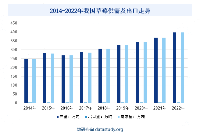 我国于20世纪初大量引进国外品种，现已成为世界草莓生产和消费第一大国。2014年以来，我国草莓种植面积及产量整体均呈上升走势，产量由200.9万吨增加至2020年344.9万吨。2021和2022年我国草莓产量再创新高，分别达到358.25万吨和398.16万吨。进出口来看，我国草莓市场以国内需求为主，出口规模较小，2020年及以前中国鲜草莓出口数量及金额不断增加，近两年全球卫生事件影响出口成本，出口量较2020年有所下降，但仍保持在18-19年水平。需求来看，随着越来越多的消费者开始喜爱和追求营养价值高的浆果，对草莓的需求表现出强劲的增长势头，2022年我国草莓需求量约397.8万吨，较2021年增长8.1%。2014-2022年我国草莓供需及出口走势