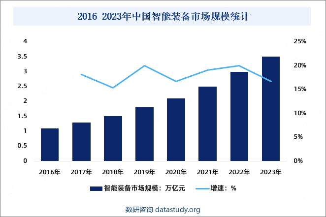 2016-2023年中国智能装备市场规模统计