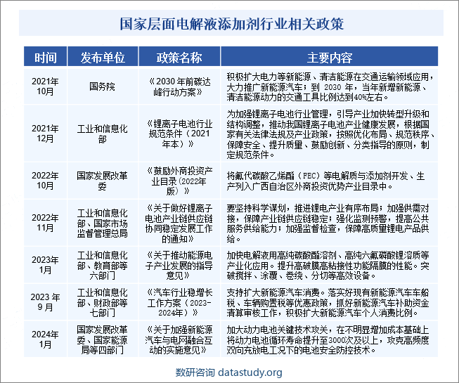 国家层面电解液添加剂行业相关政策