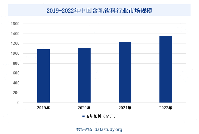 2019-2022年中国含乳饮料行业市场规模