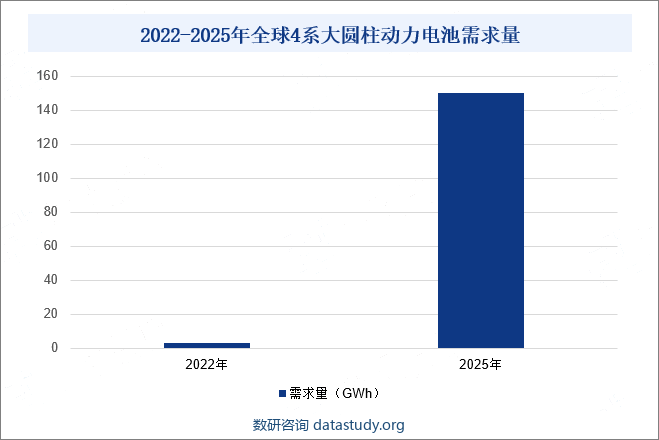 2022-2025年全球4系大圆柱动力电池需求量 
