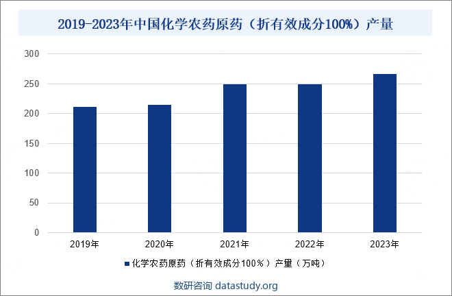 2019-2023年中国化学农药原药（折有效成分100%）产量