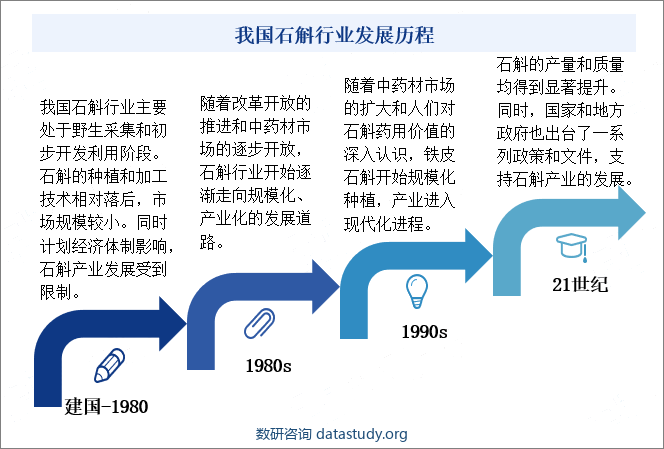 我国石斛行业发展历程