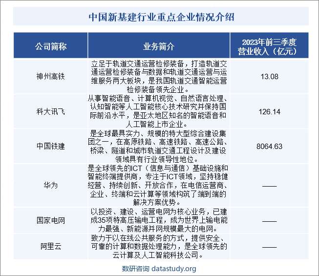 中国新基建行业重点企业情况介绍