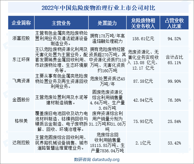 2022年中国危险废物治理行业上市公司对比