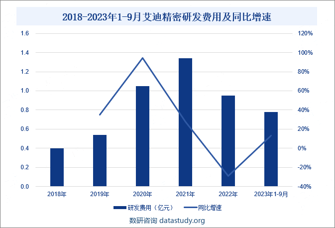 2018-2023年1-9月艾迪精密研发费用及同比增速