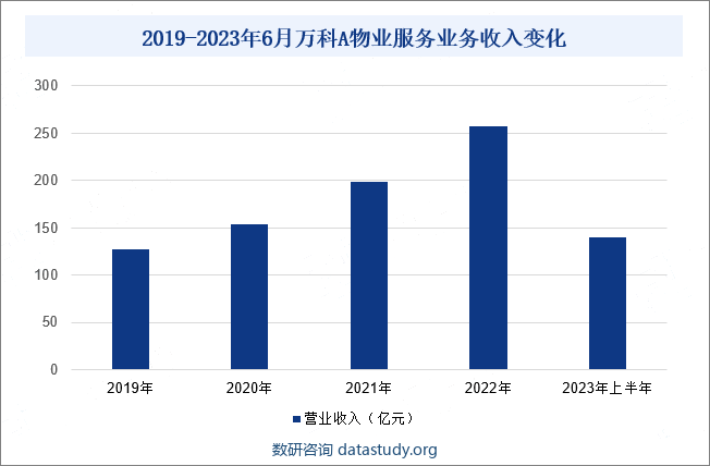 2019-2023年6月万科A物业服务业务收入变化