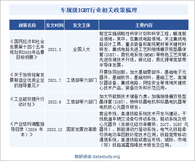 车规级IGBT行业相关政策梳理