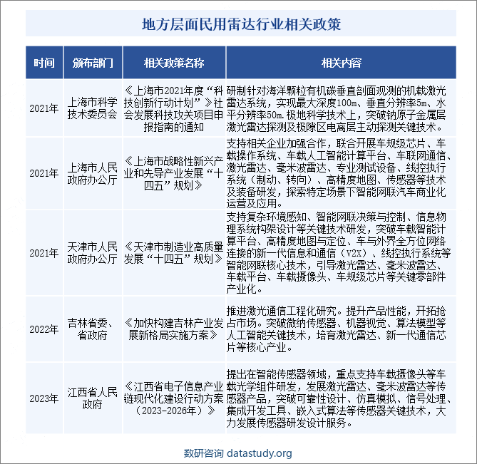 地方层面民用雷达行业相关政策