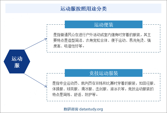 运动服按照用途分类