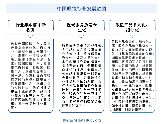 中国眼镜行业发展趋势