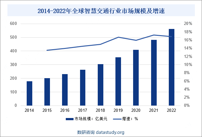 2014-2022年全球智慧交通行业市场规模及增速