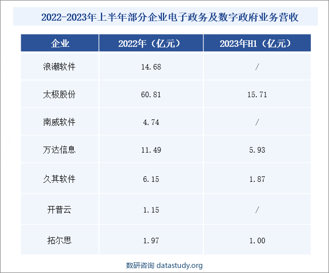 2022-2023年上半年部分企业电子政务及数字政府业务营收