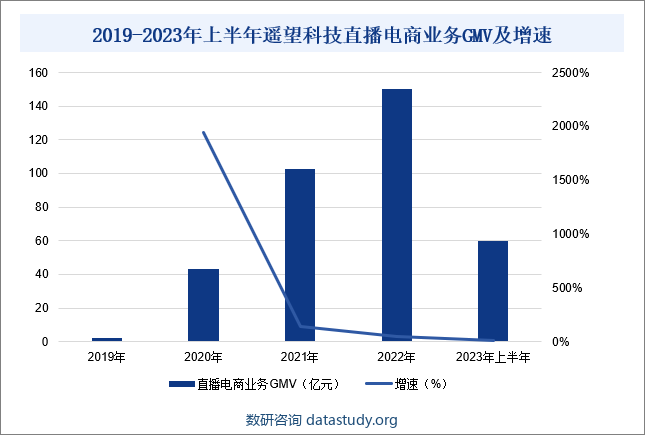 2019-2023年上半年遥望科技直播电商业务GMV及增速