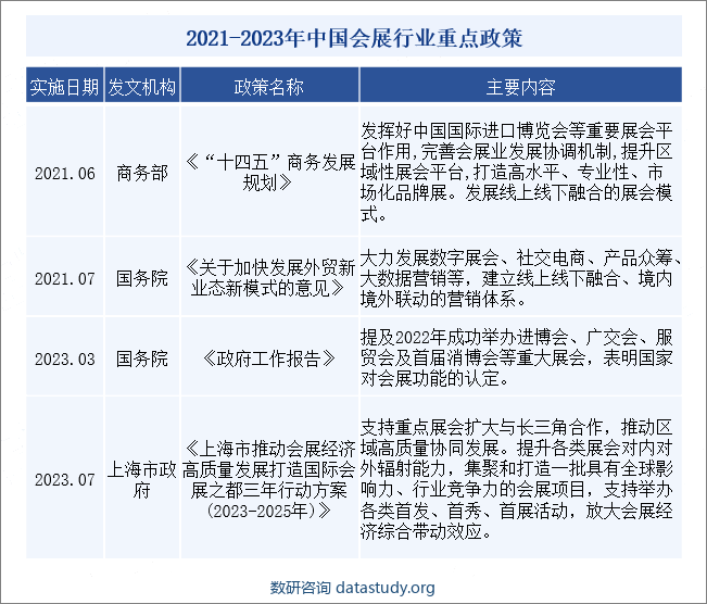 2021-2023年中国会展行业重点政策