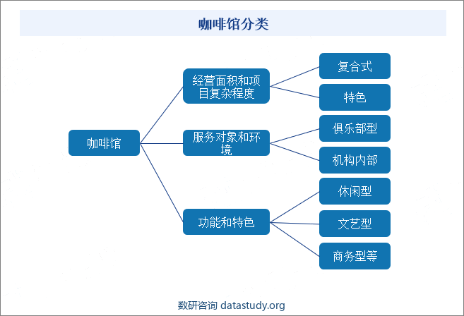 咖啡馆又叫咖啡厅，通常是指专门出售咖啡及其他饮料的场所。按照经营面积和项目复杂程度划分，可以分为复合式咖啡厅和特色咖啡厅。复合式咖啡厅通常面积较大，经营项目繁多，包括各种饮品和食物，有的还设有包厢、卡座等不同消费区。而特色咖啡厅则注重某一特色，如传统的咖啡店，它们通常提供浓缩咖啡、拿铁、卡布奇诺等传统咖啡。根据服务对象和环境，可以划分为俱乐部型咖啡厅和机构内部咖啡厅。这类咖啡厅一般属于内部环境，外来人员不得进入，所以更多是服务条件，而非商业经营环境。根据功能和特色划分，可以分为休闲型、文艺型、商务型等。例如，休闲型咖啡厅通常提供轻松愉快的环境和音乐，适合朋友聚会或家庭聚餐；文艺型咖啡厅则注重艺术氛围和文化内涵，常常吸引文艺青年前来品鉴；商务型咖啡厅则更注重提供专业的商务服务和会议设施，适合商务人士使用。咖啡馆分类