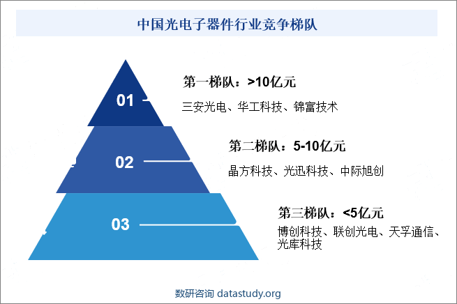 中国光电子器件行业竞争梯队