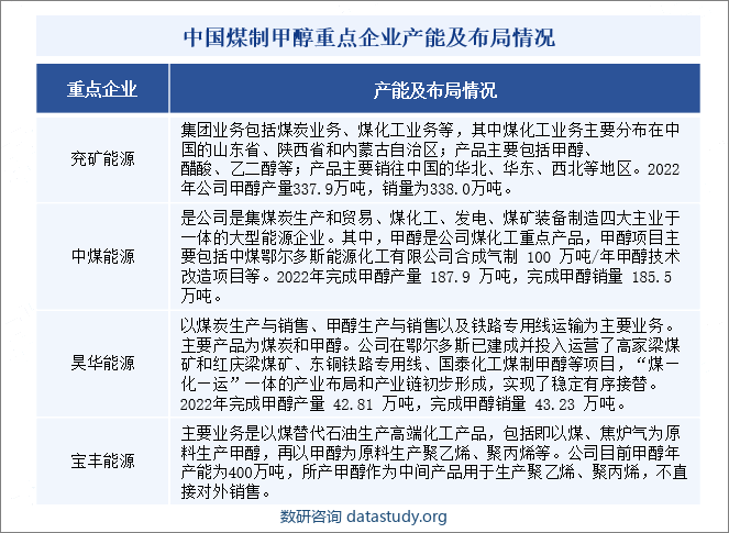 中国煤制甲醇重点企业产能及布局情况