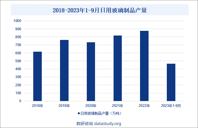 2018-2023年1-9月日用玻璃制品产量