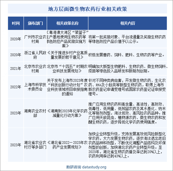 地方层面微生物农药行业相关政策