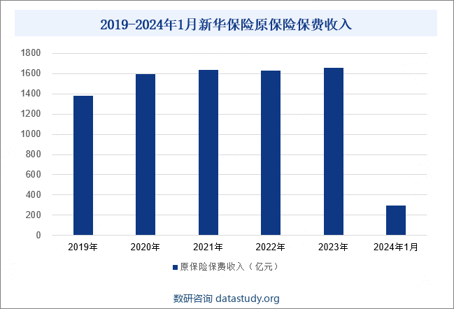 2019-2024年1月新华保险原保险保费收入