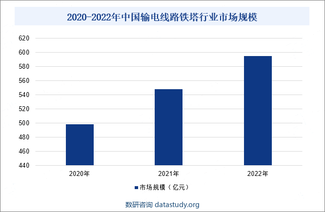 2020-2022年中国输电线路铁塔行业市场规模