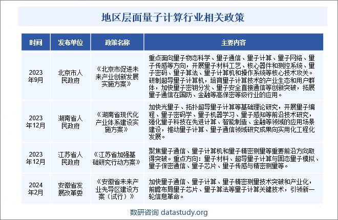 地区层面量子计算行业相关政策 