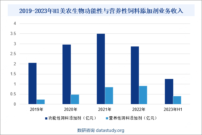 2019-2023年H1美农生物功能性与营养性饲料添加剂业务收入