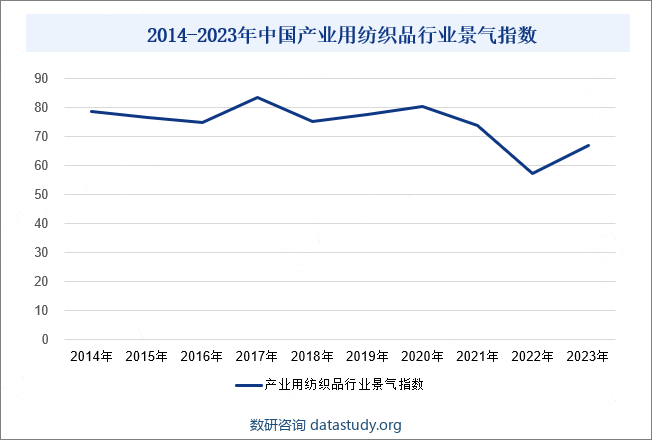 2014-2023年中国产业用纺织品行业景气指数