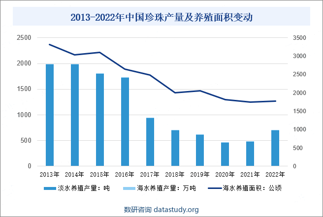 2013-2022年中国珍珠产量及养殖面积