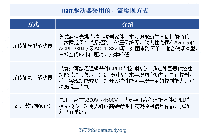 IGBT驱动器采用的主流实现方式