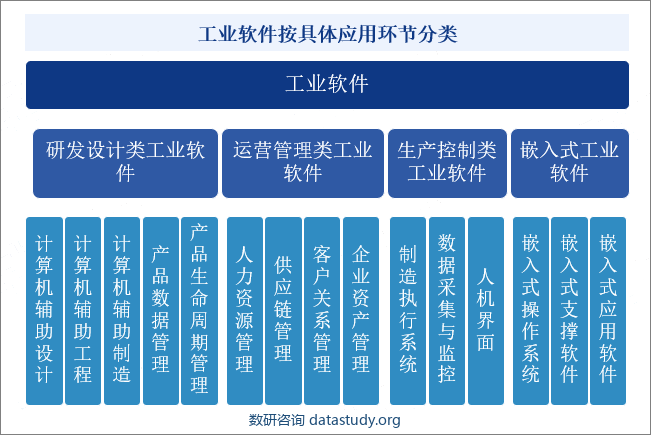 工业软件按具体应用环节分类