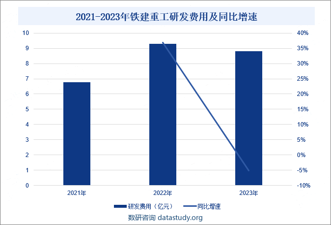 2021-2023年铁建重工研发费用及同比增速