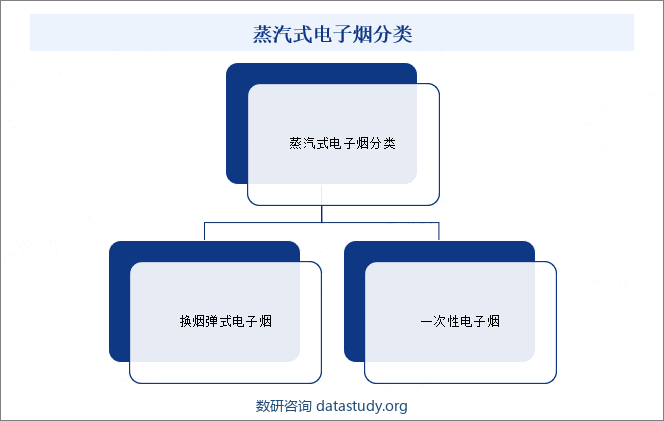 蒸汽式电子烟分类