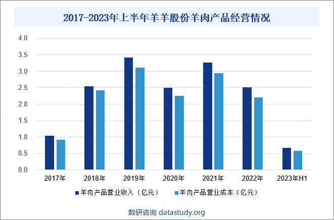 2017-2023年上半年羊羊股份羊肉产品经营情况